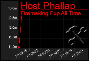 Total Graph of Host Phallap