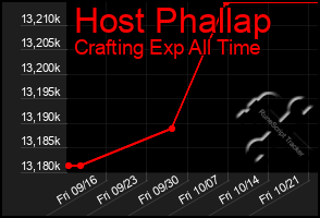 Total Graph of Host Phallap