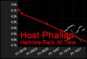 Total Graph of Host Phallap