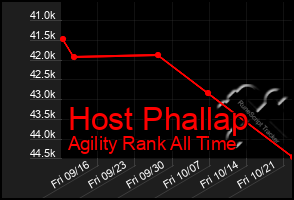 Total Graph of Host Phallap