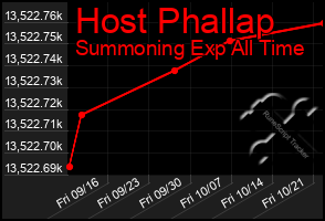 Total Graph of Host Phallap