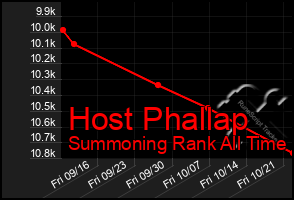 Total Graph of Host Phallap