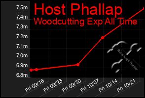 Total Graph of Host Phallap