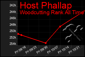 Total Graph of Host Phallap