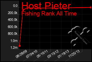 Total Graph of Host Pieter