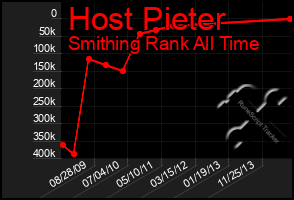 Total Graph of Host Pieter