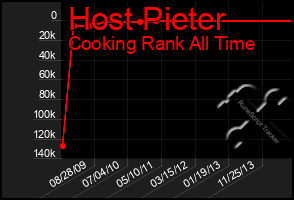 Total Graph of Host Pieter