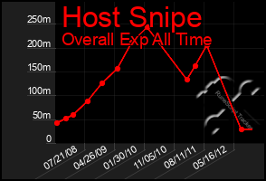 Total Graph of Host Snipe