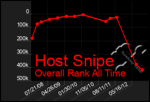 Total Graph of Host Snipe