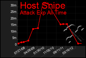 Total Graph of Host Snipe