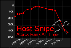 Total Graph of Host Snipe