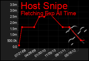 Total Graph of Host Snipe