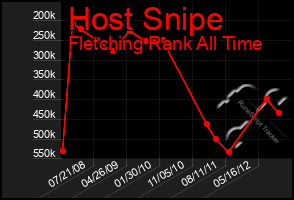 Total Graph of Host Snipe