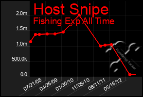 Total Graph of Host Snipe