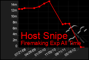 Total Graph of Host Snipe