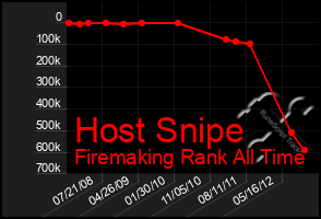 Total Graph of Host Snipe