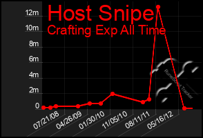 Total Graph of Host Snipe