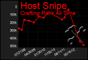 Total Graph of Host Snipe