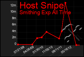 Total Graph of Host Snipe