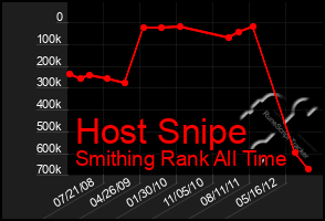 Total Graph of Host Snipe