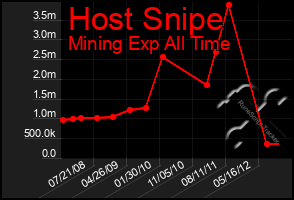 Total Graph of Host Snipe