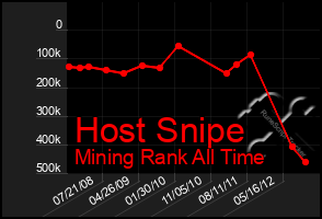 Total Graph of Host Snipe