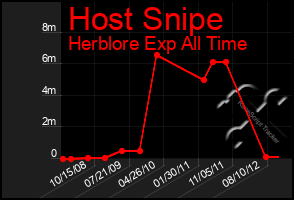 Total Graph of Host Snipe