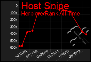 Total Graph of Host Snipe