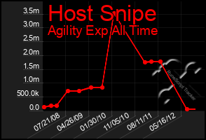 Total Graph of Host Snipe