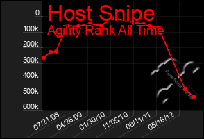 Total Graph of Host Snipe