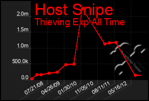 Total Graph of Host Snipe