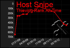 Total Graph of Host Snipe