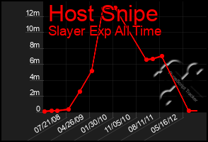 Total Graph of Host Snipe