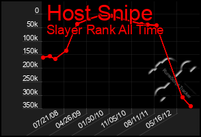 Total Graph of Host Snipe