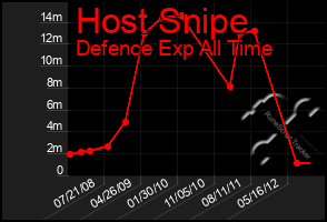 Total Graph of Host Snipe