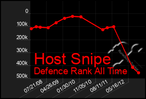 Total Graph of Host Snipe