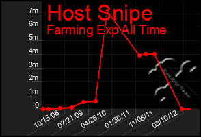 Total Graph of Host Snipe