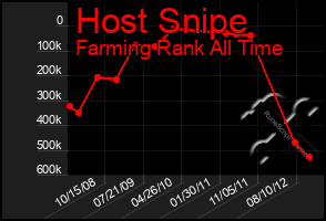 Total Graph of Host Snipe