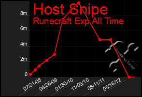 Total Graph of Host Snipe