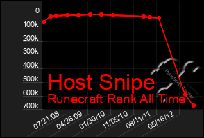 Total Graph of Host Snipe