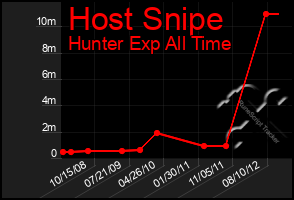 Total Graph of Host Snipe