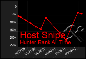 Total Graph of Host Snipe