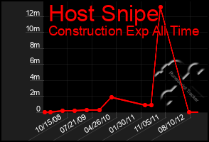 Total Graph of Host Snipe