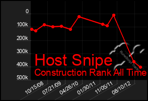 Total Graph of Host Snipe