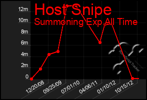 Total Graph of Host Snipe