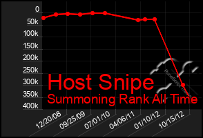 Total Graph of Host Snipe