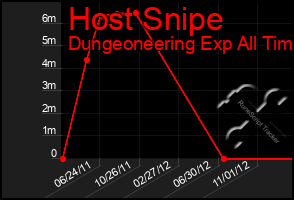 Total Graph of Host Snipe