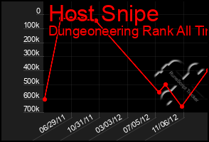 Total Graph of Host Snipe