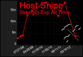 Total Graph of Host Snipe