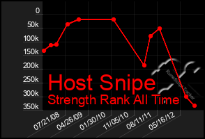 Total Graph of Host Snipe